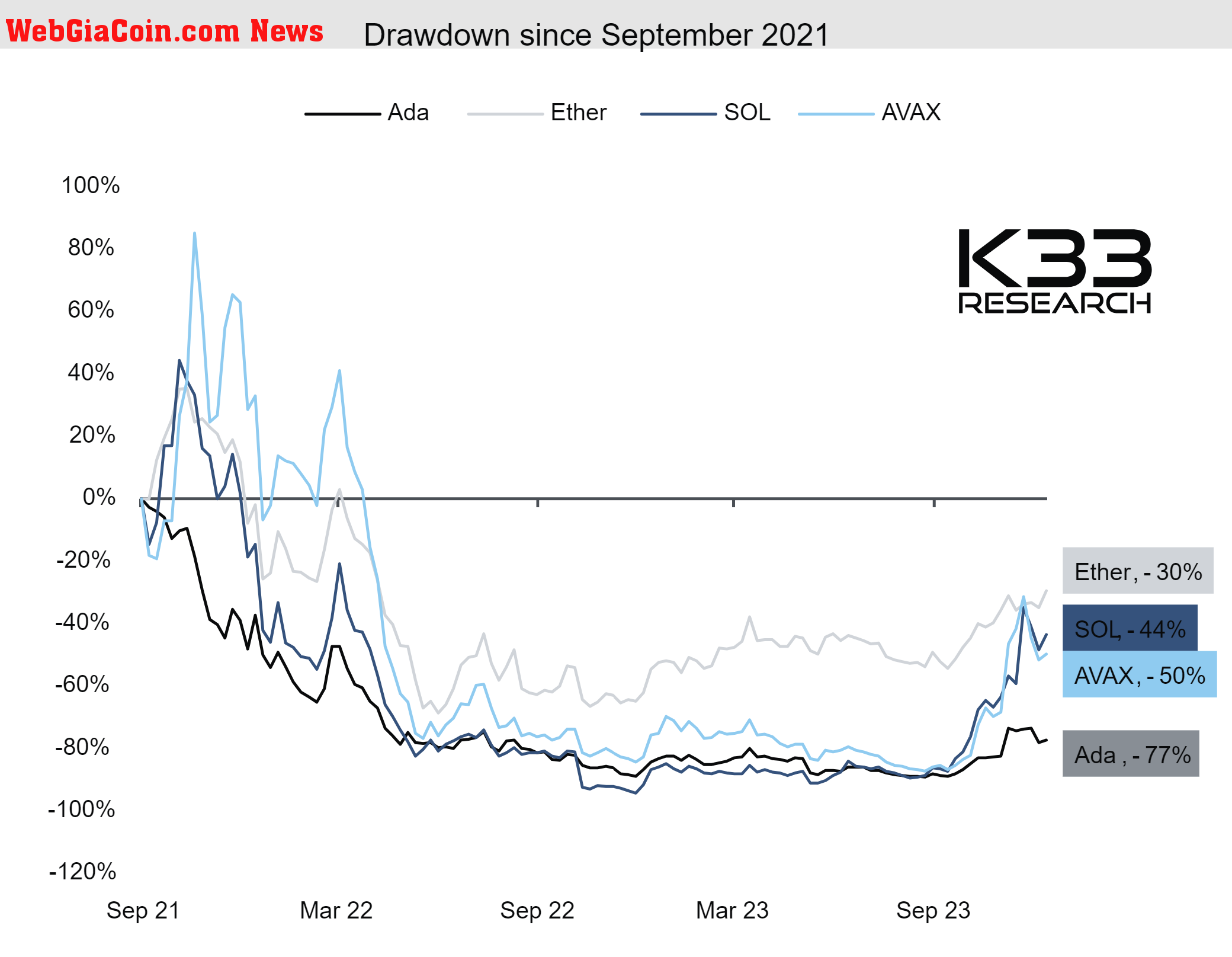 Drawdowns since September 2021