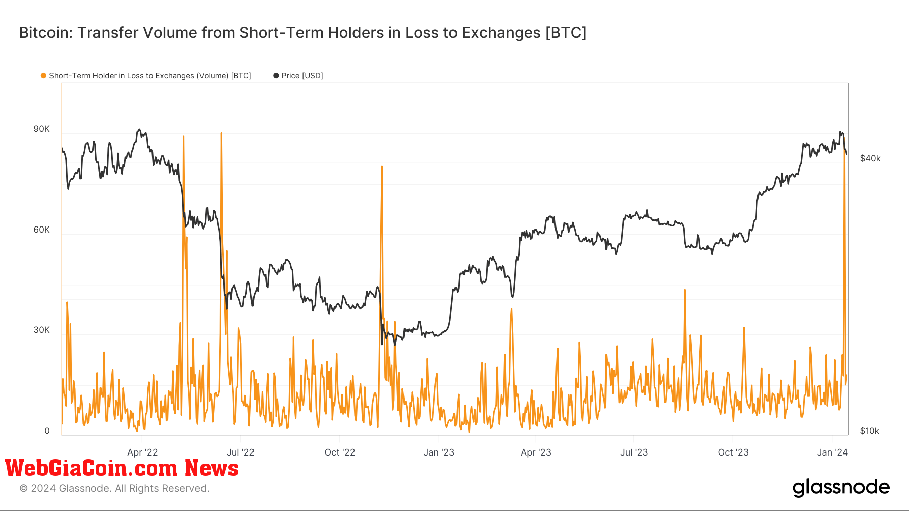 sth in loss to exchanges