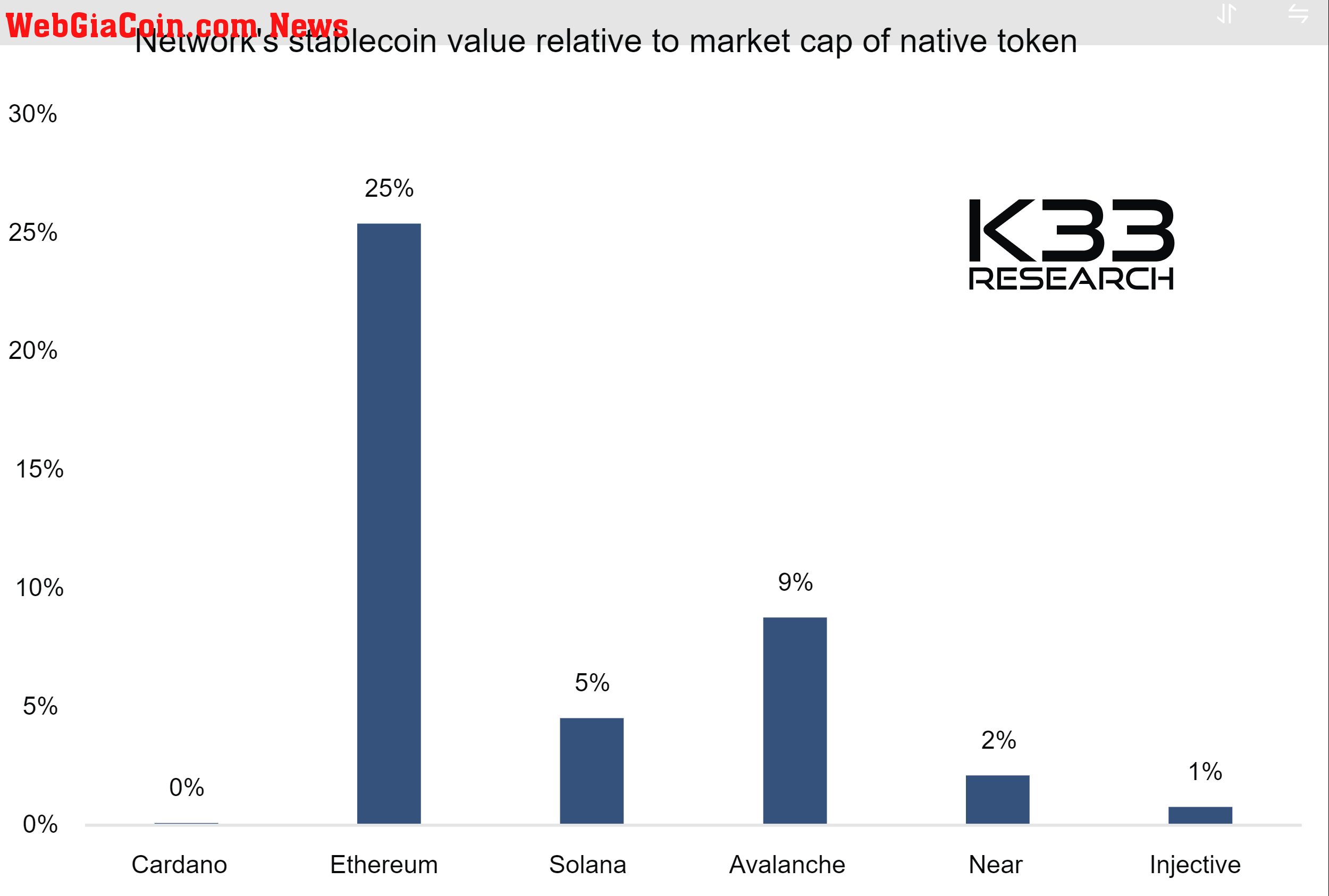 network stablecoin value relative to market cap