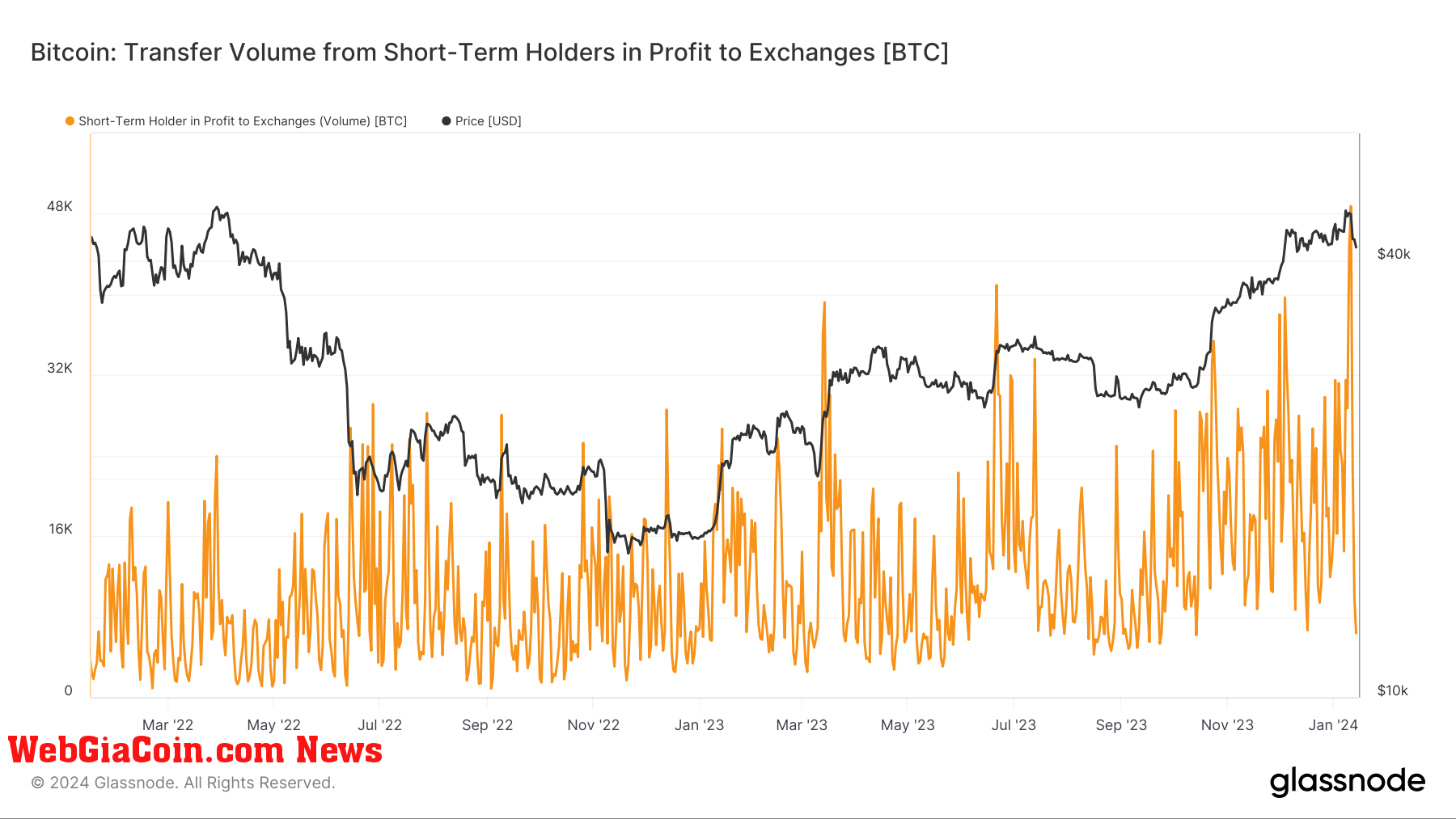 sth in profit to exchanges