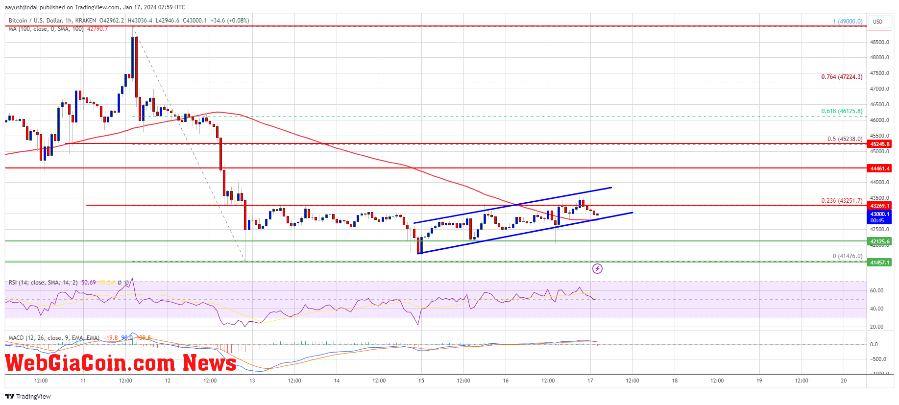 Bitcoin Price