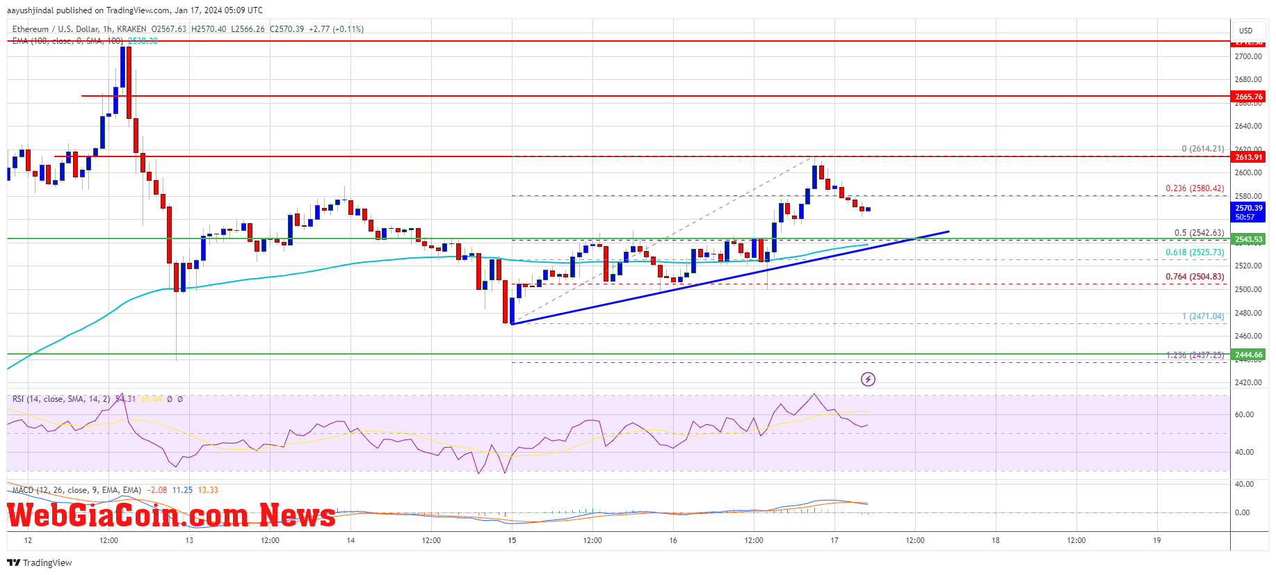 Ethereum Price