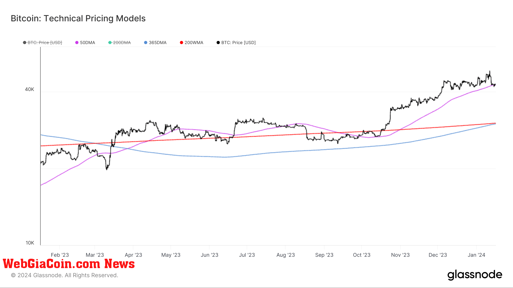 Technical Pricing Models: (Source: Glassnode)