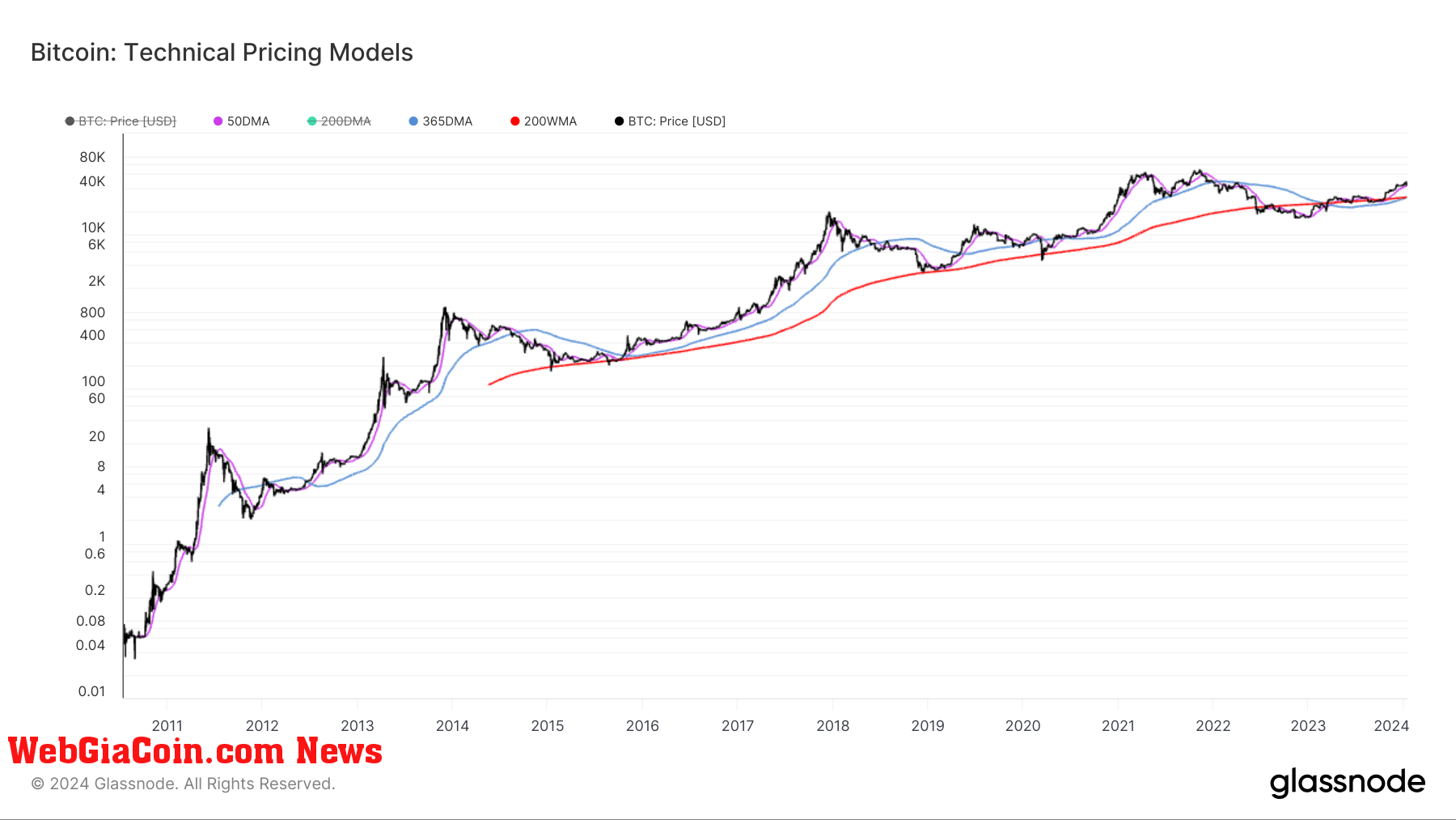 Đường trung bình động 200 tuần của Bitcoin phá vỡ mốc 30.000 USD trên thị trường