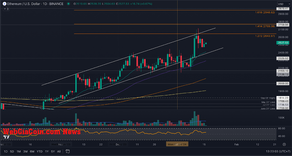 Ethereum vẫn rất lạc quan bên trong Kênh giá tăng và các nhà đầu tư đang mua các Token ERC-20 này kiếm lợi nhuận