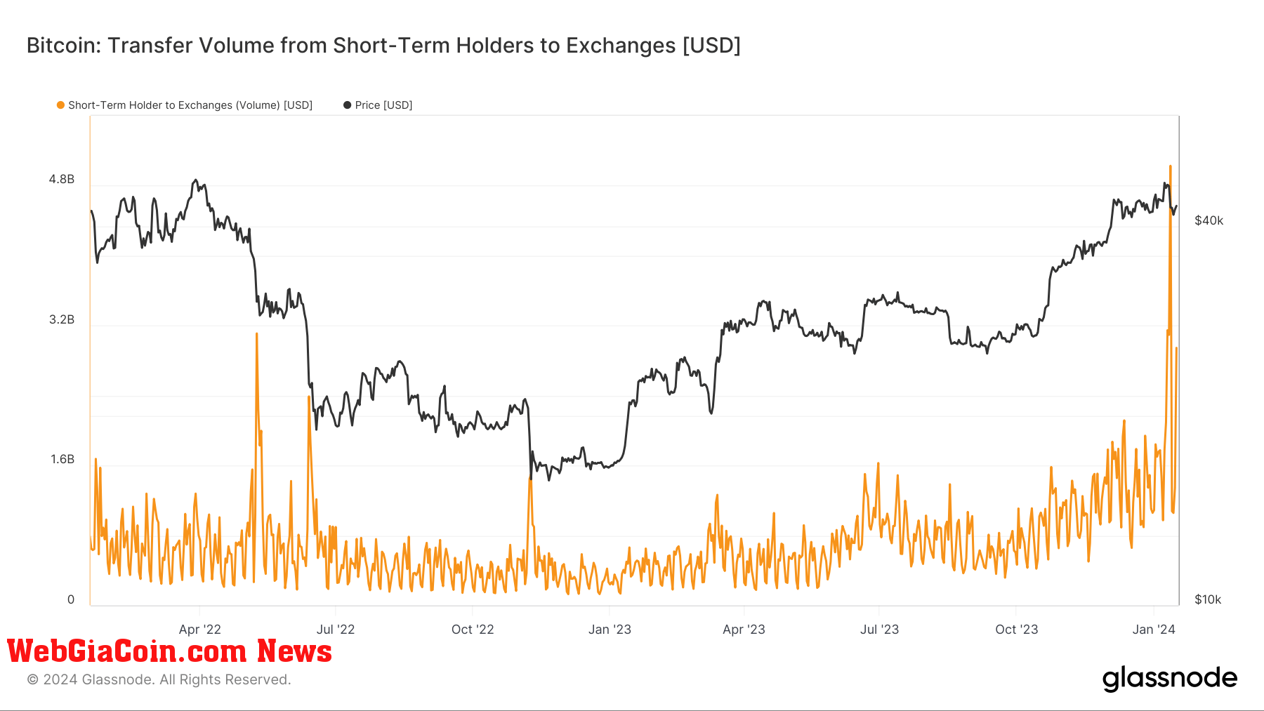 Short Term Holder to Exchanges: (Source: Glassnode)