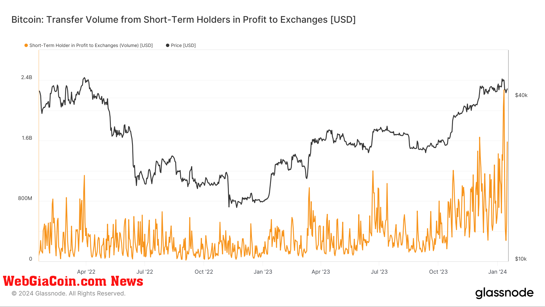 Short Term Holder in profit to Exchanges: (Source: Glassnode)