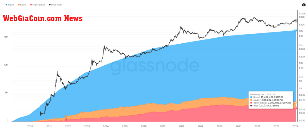 Bitcoin liquidity supply (Source: Glassnode)