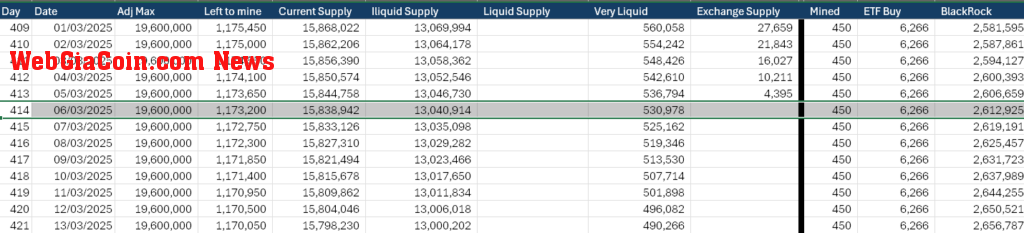 Exchange balance absorbed