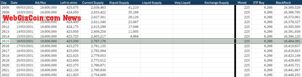 Illiquid supply absorbed