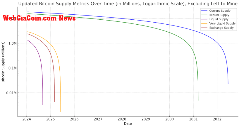 Hypothetical Bitcoin supply absorbed by BlackRock