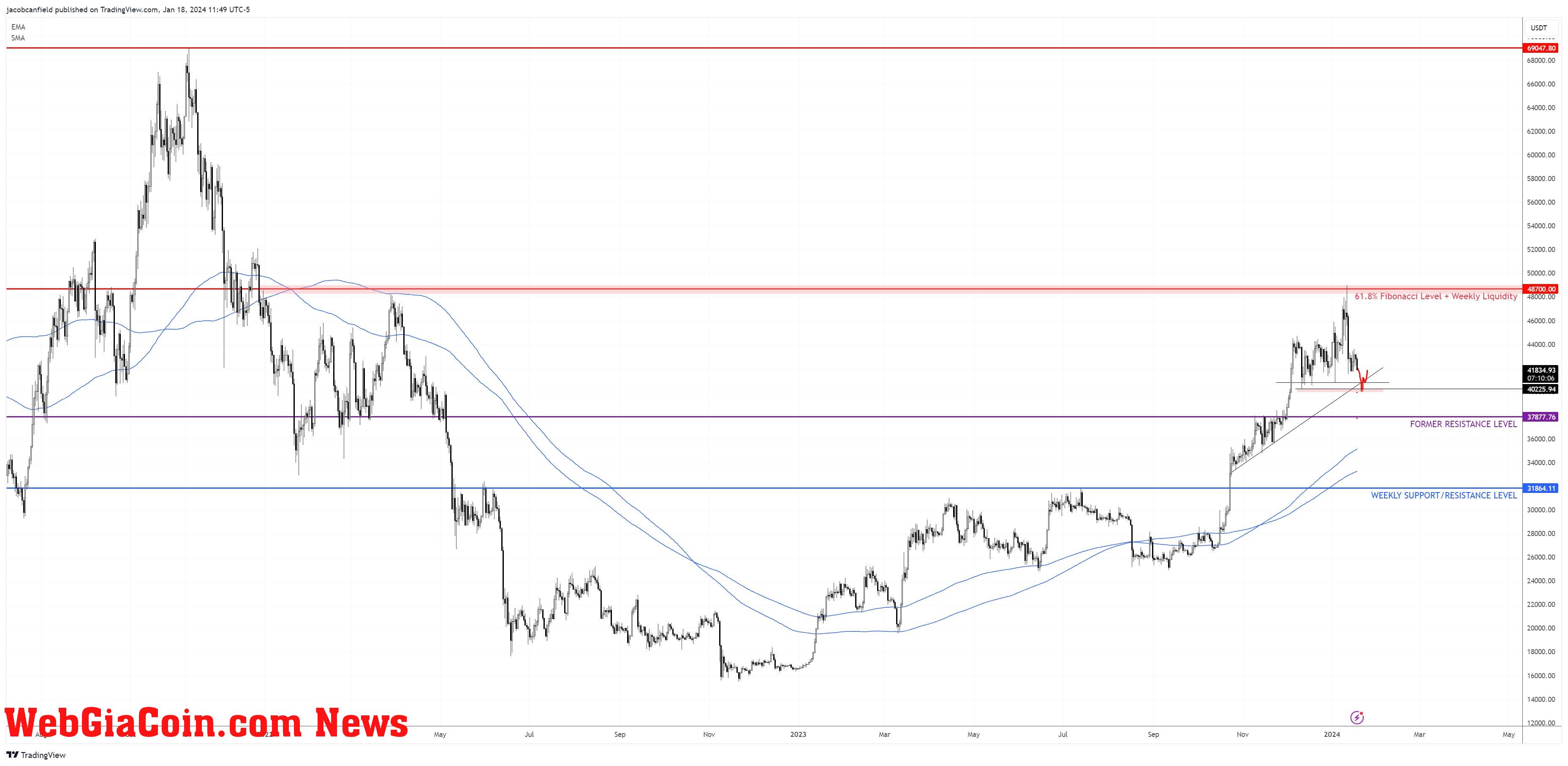 Bitcoin price analysis