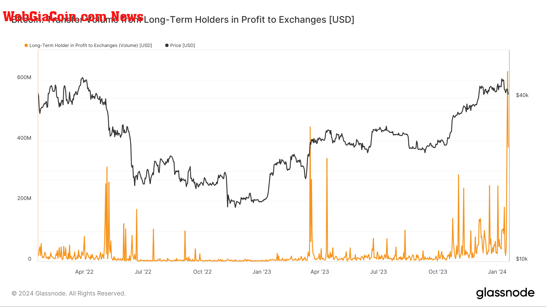 Long Term Holder to Exchanges in Profit: (Source: Glassnode)