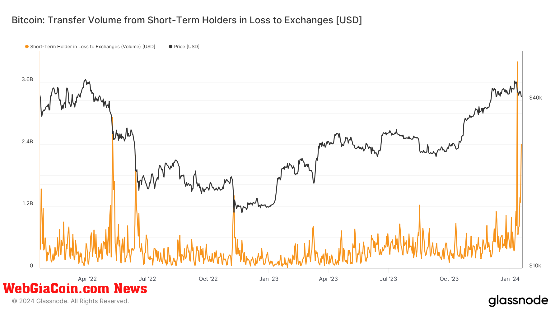 Short Term Holder in Loss to exchanges: (Source: Glassnode)