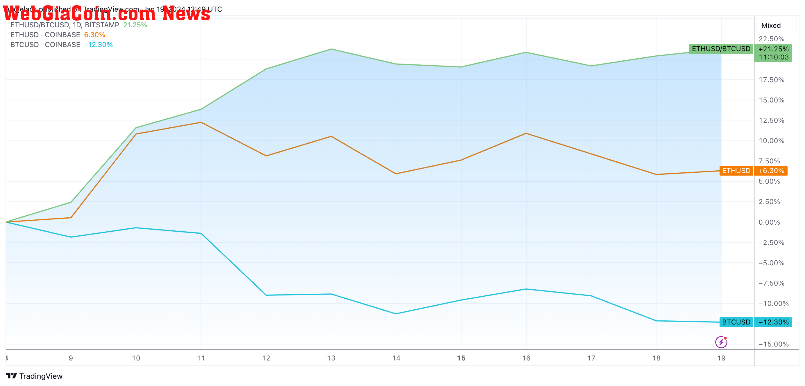 eth/btc ratio