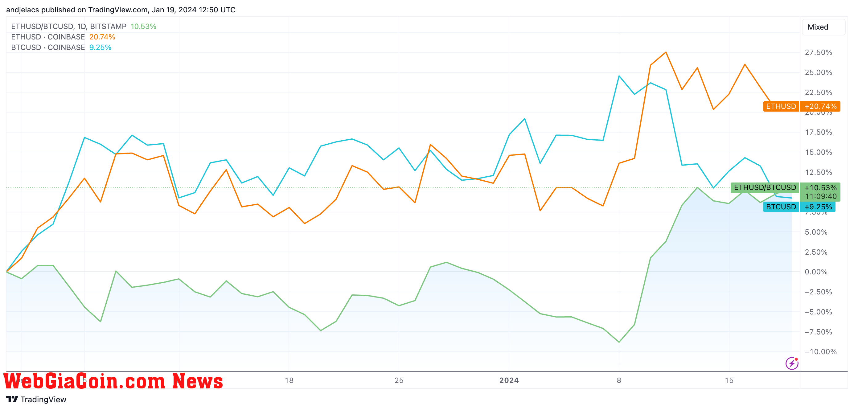 eth/btc ratio