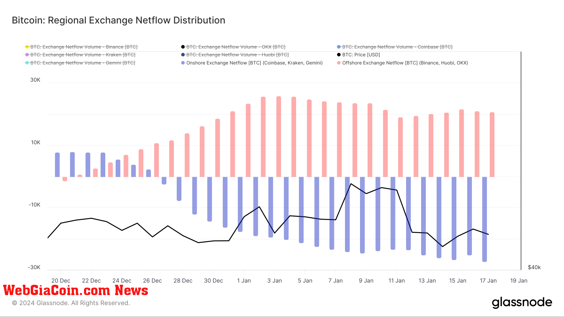 regional exchange outflow dec. 20 jan. 17