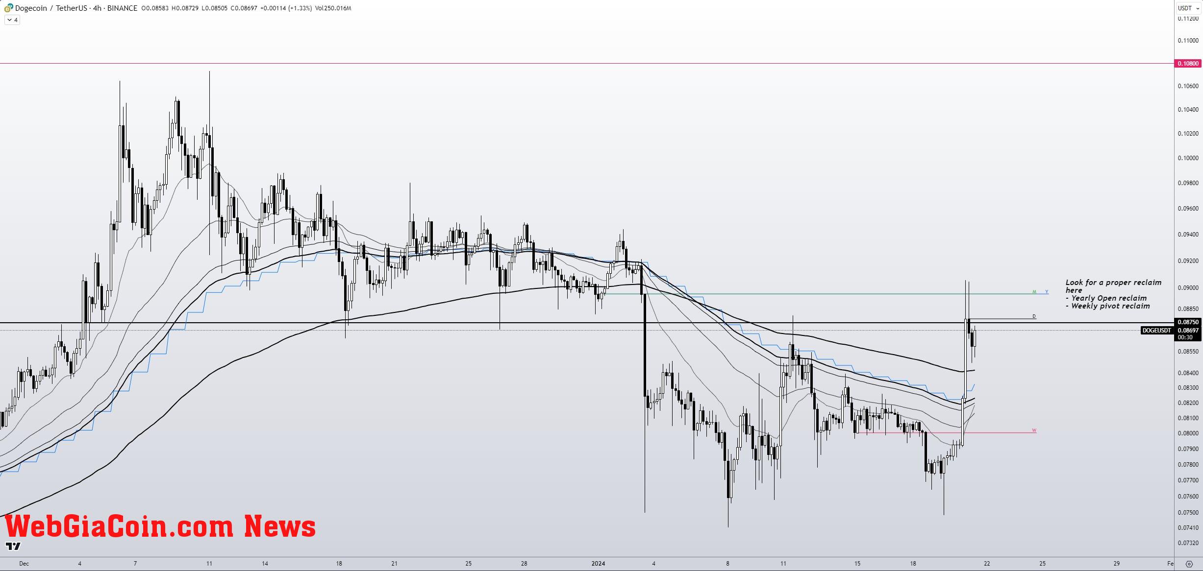 Dogecoin price analysis