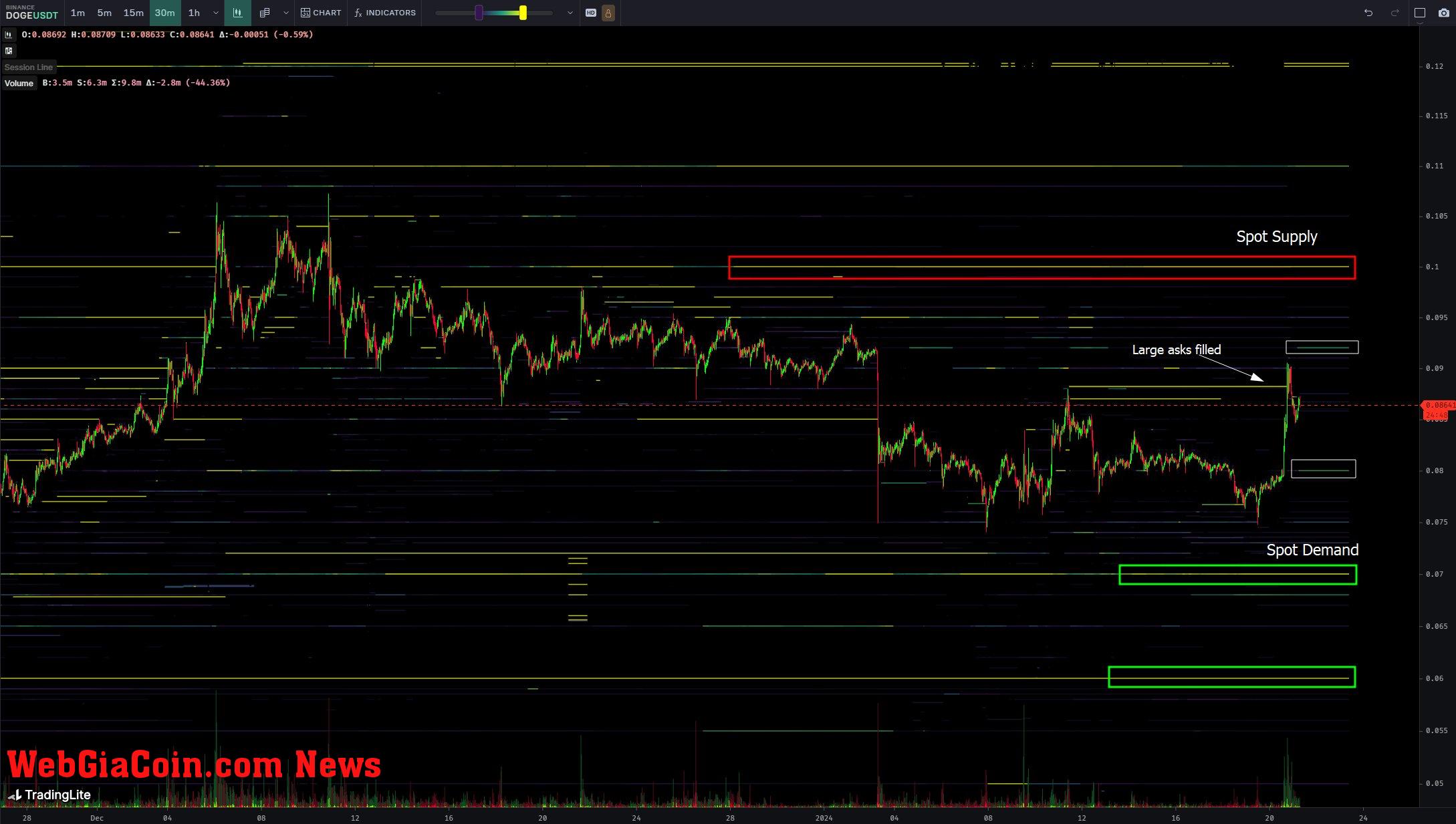 Dogecoin Binance spot analysis