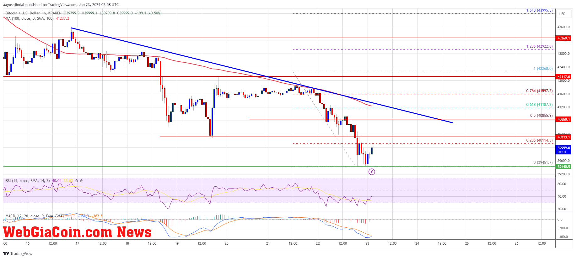 Bitcoin Price