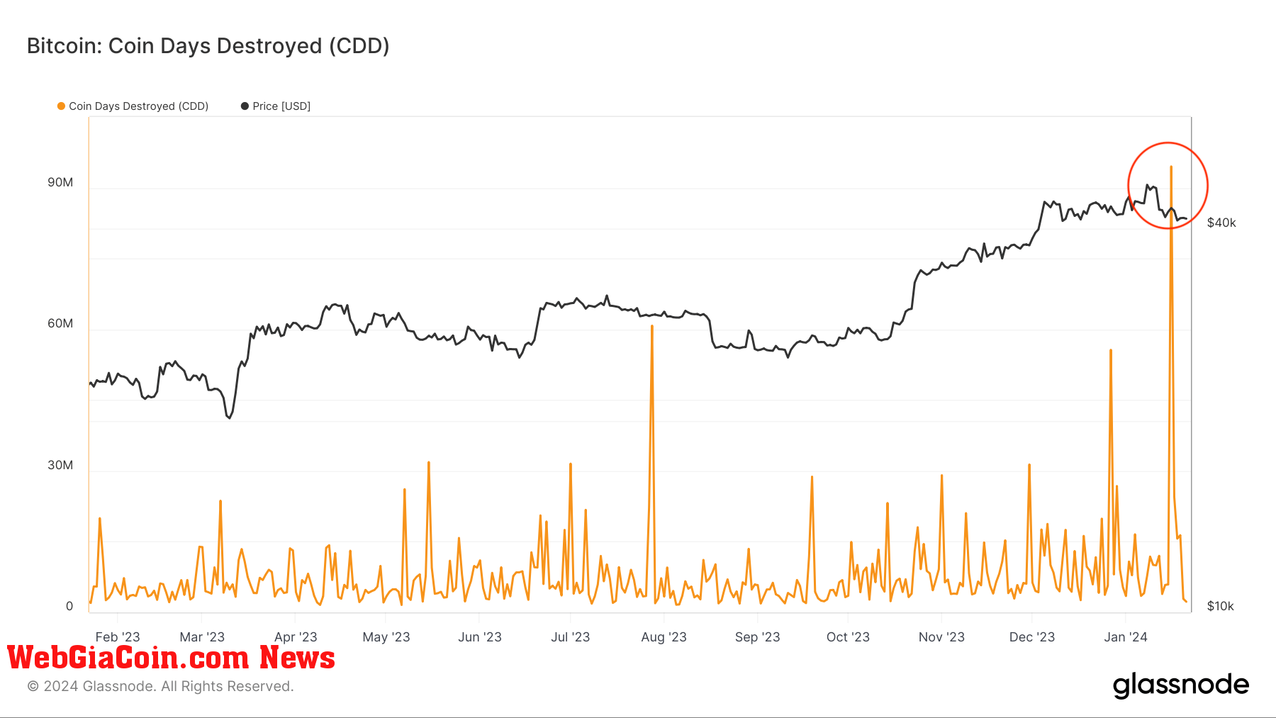 bitcoin coin days destroyed cdd etf