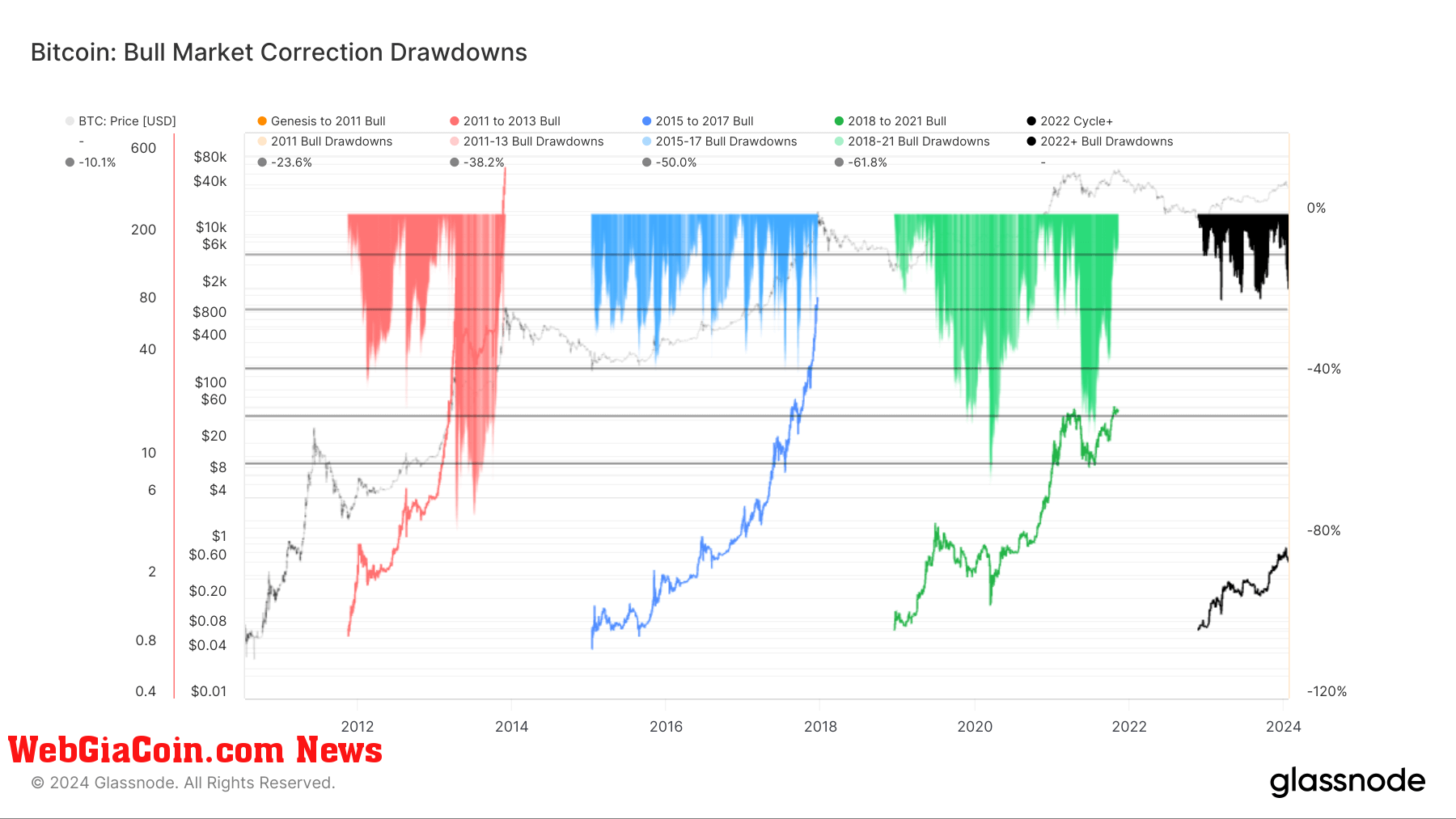 Bull Market Correction Drawdowns: (Source: Glassnode)