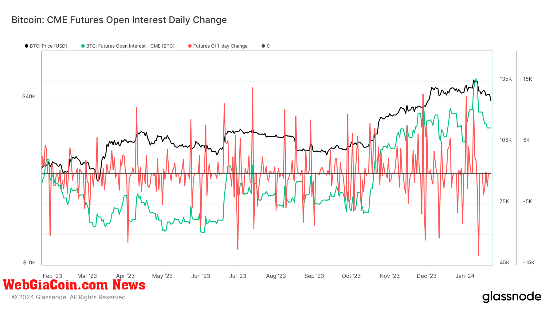 CME Futures Open Interest Daily Change: (Source: Glassnode)