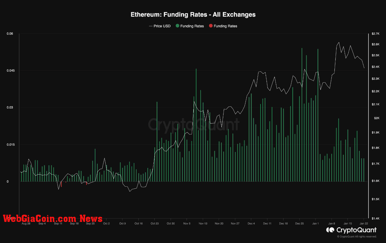 Ethereum Funding Rates