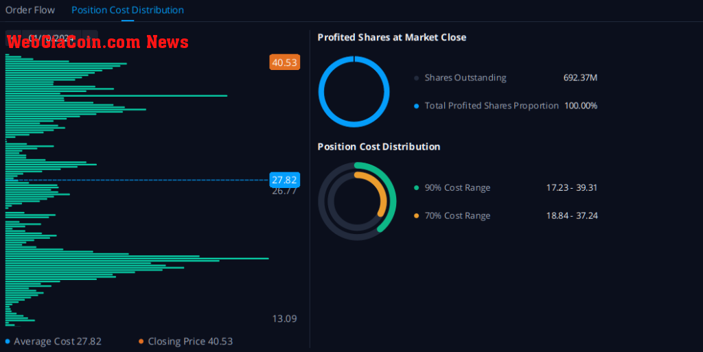 Grayscale holders in profit