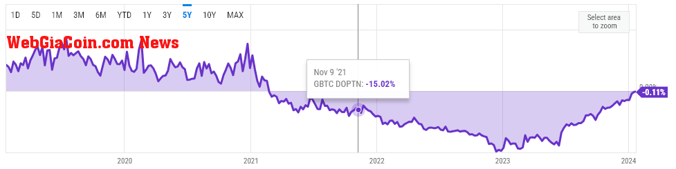 GBTC discount/premium chart