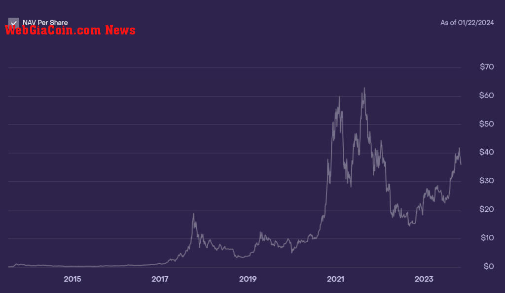 GBTC NAV over time