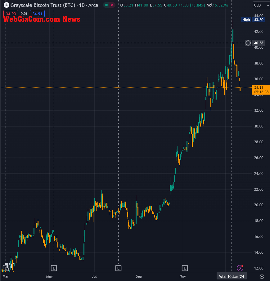 GBTC TradingView chart 