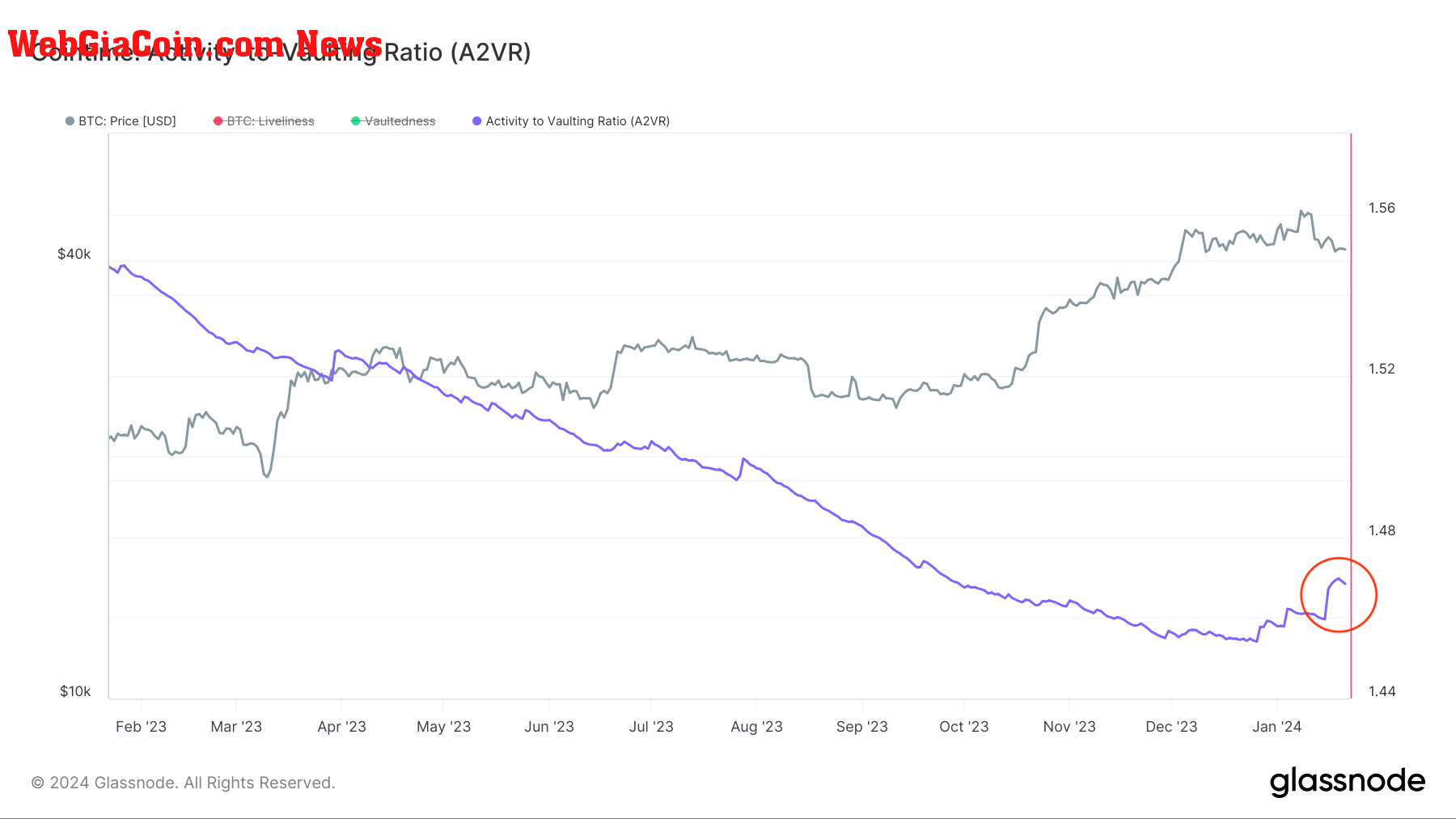 activity to vaulting ratio bitcoin etf 1y