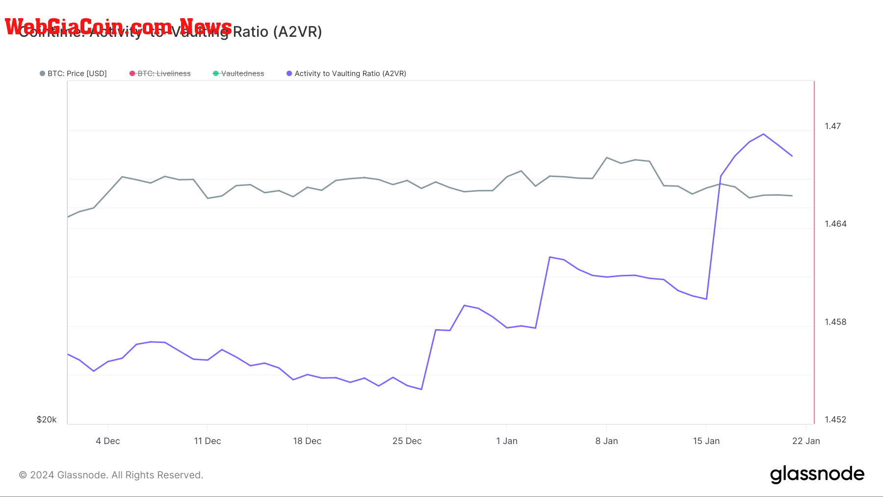 activity-to-vaulting ratio bitcoin