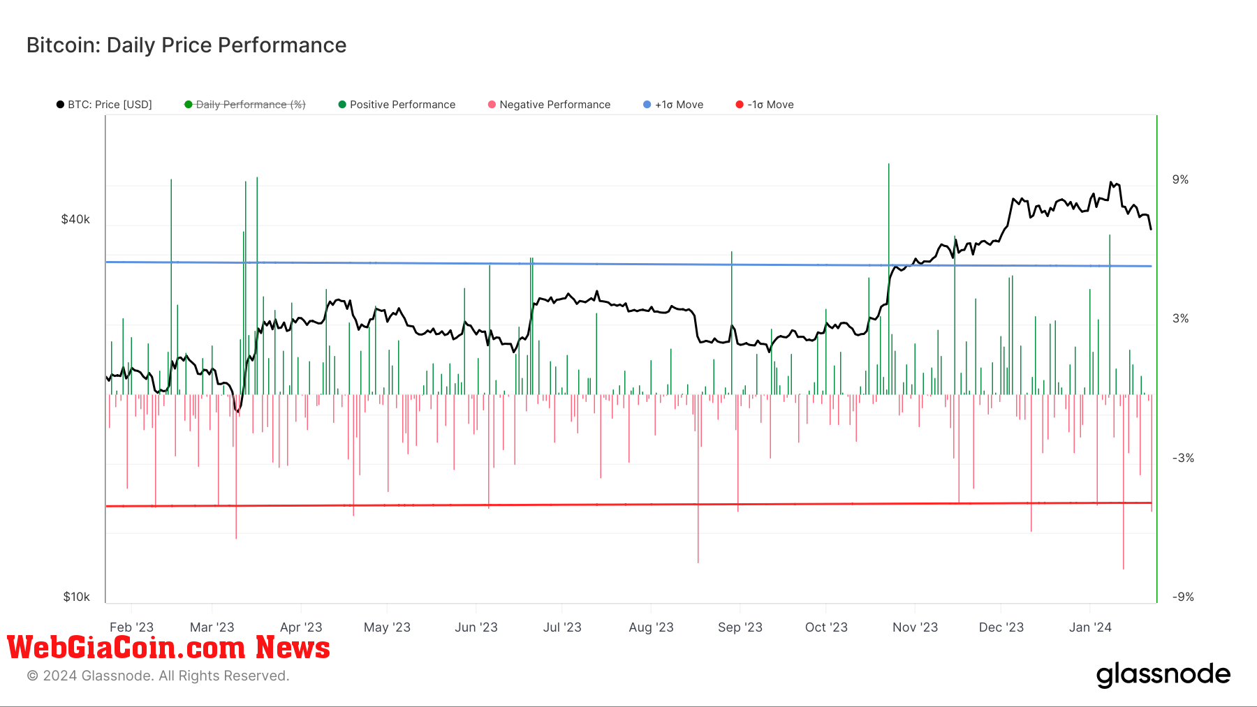 Daily Price Performance: (Source: Glassnode)