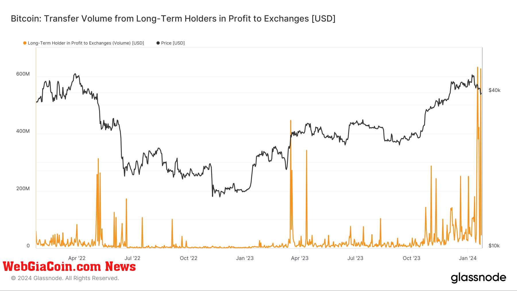 Transfer Volume from Long-term holders in profit to exchanges (Source: Glassnode)