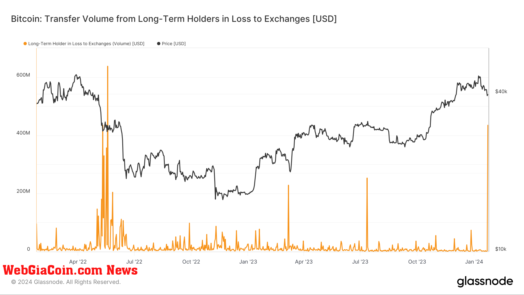 Transfer Volume from Long-term holders in loss to exchanges: (Source: Glassnode)