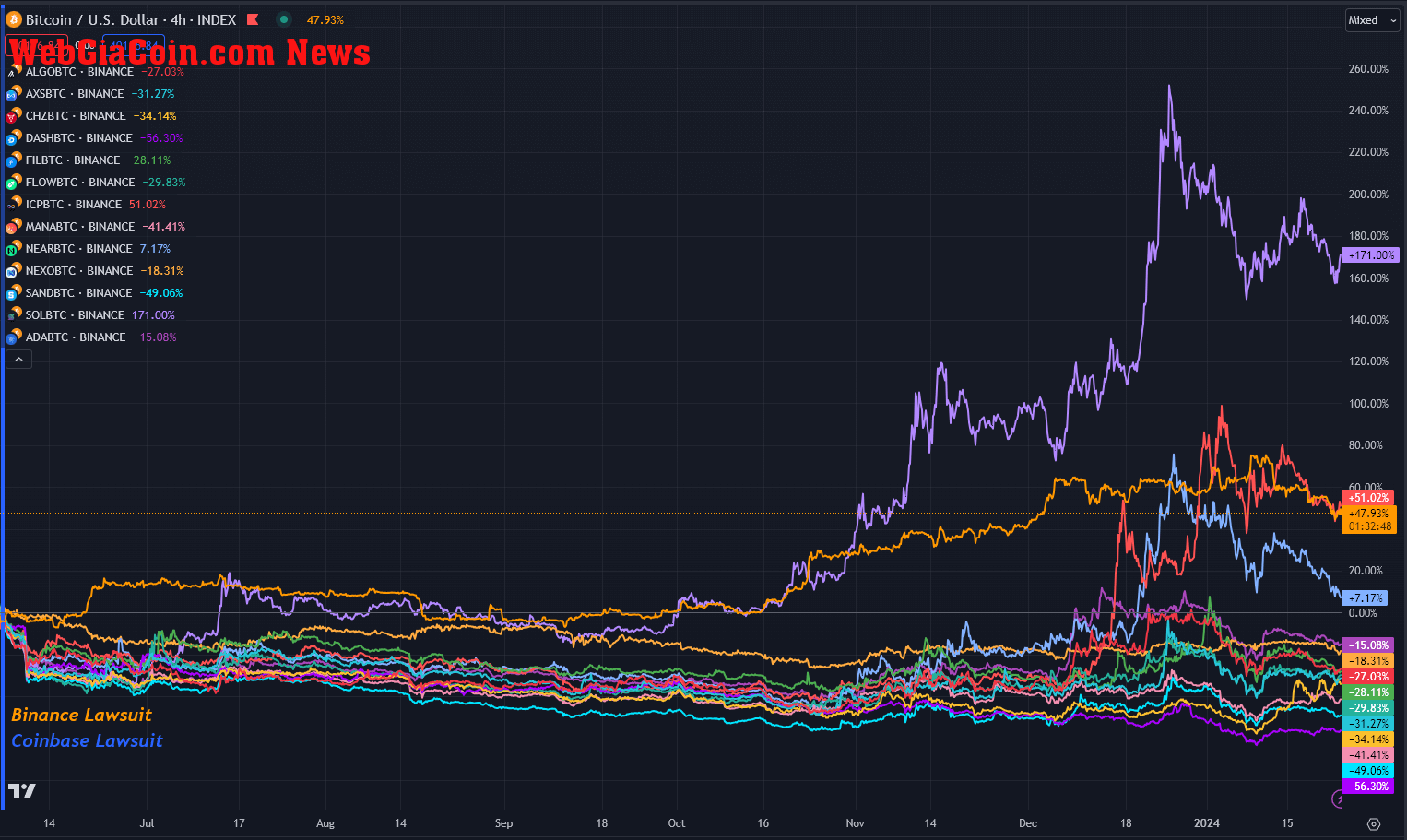 Token performance since Binance and Coinbase lawsuits