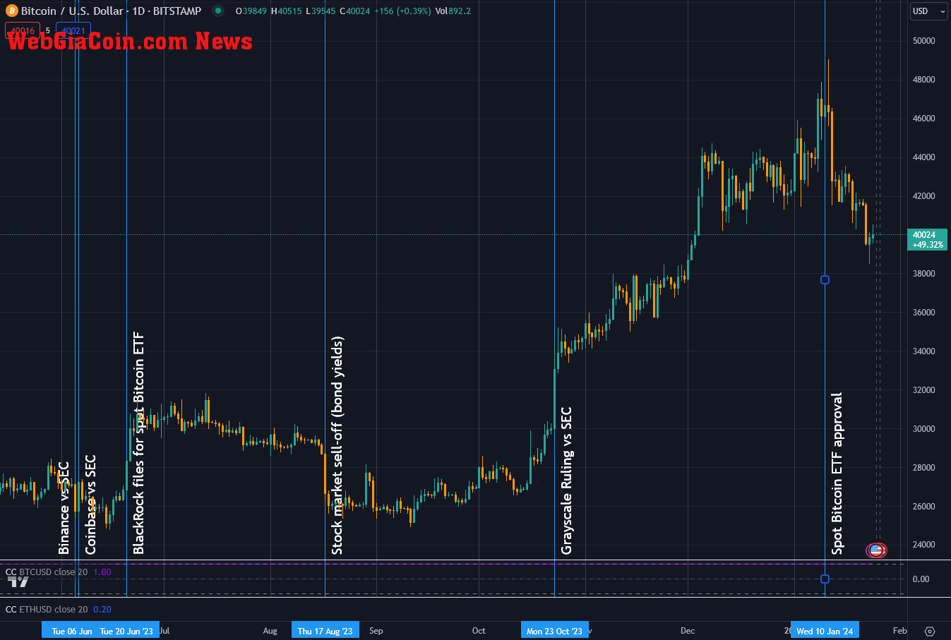 Events affecting Bitcoin price since Coinbase lawsuit