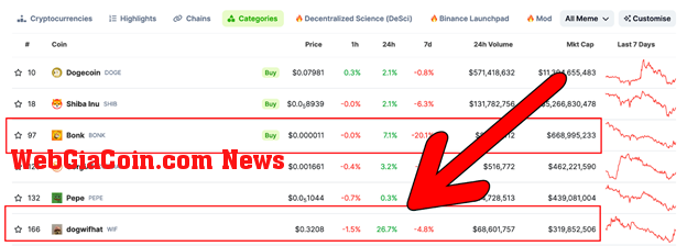 Meme Coins chứng kiến sự trở lại sau khi $BONK phục hồi và $WIF hướng tới ATH, nhưng các nhà đầu tư tin rằng Giải pháp thay thế này sẽ mang lại lợi nhuận gấp 100 lần.