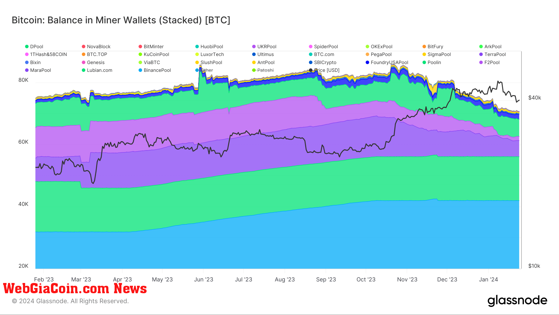 Số dư máy khai thác bitcoin chạm mức thấp nhất trong 18 tháng trong bối cảnh có tín hiệu tổ chức lại ví