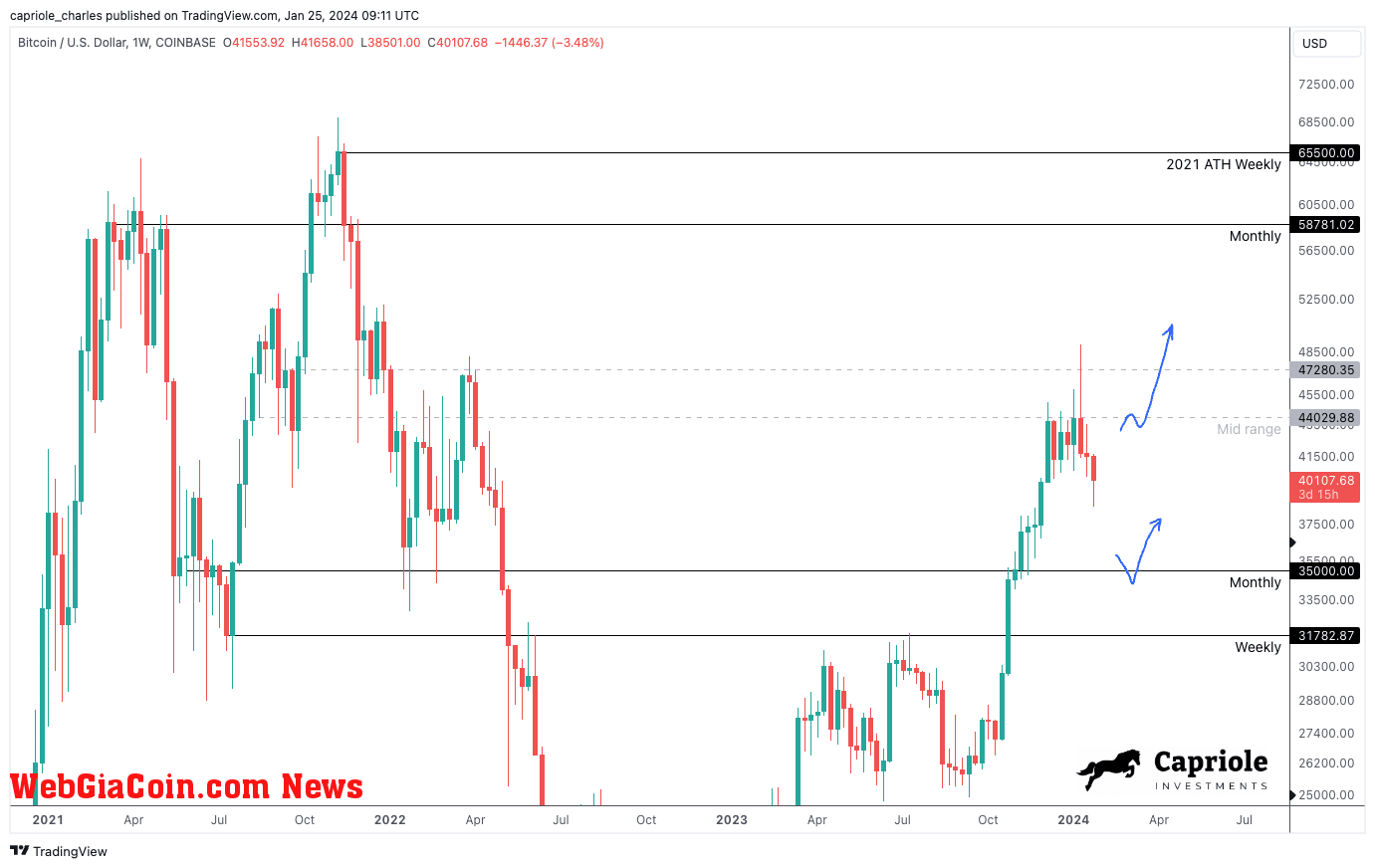 Bitcoin price