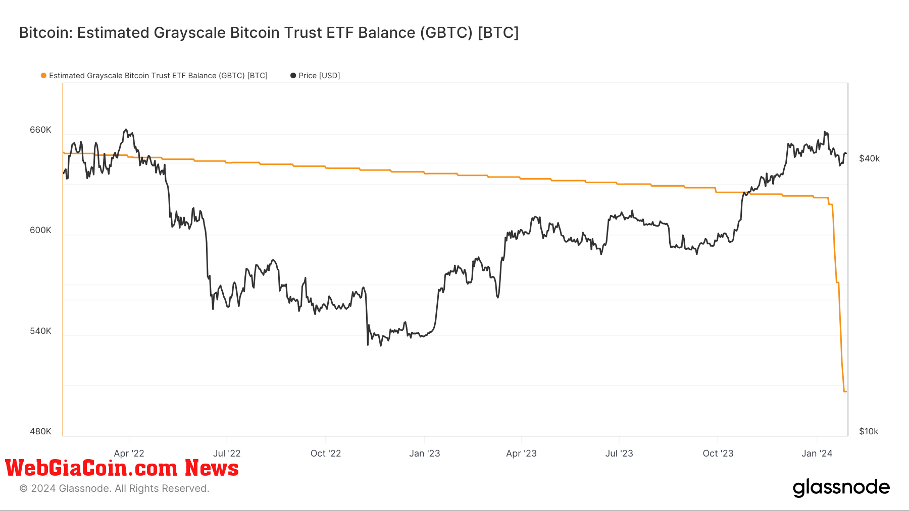 Các quỹ ETF Bitcoin giao ngay đạt 14,8 triệu USD dòng vốn vào hàng ngày, lần đầu tiên sau 5 ngày giao dịch