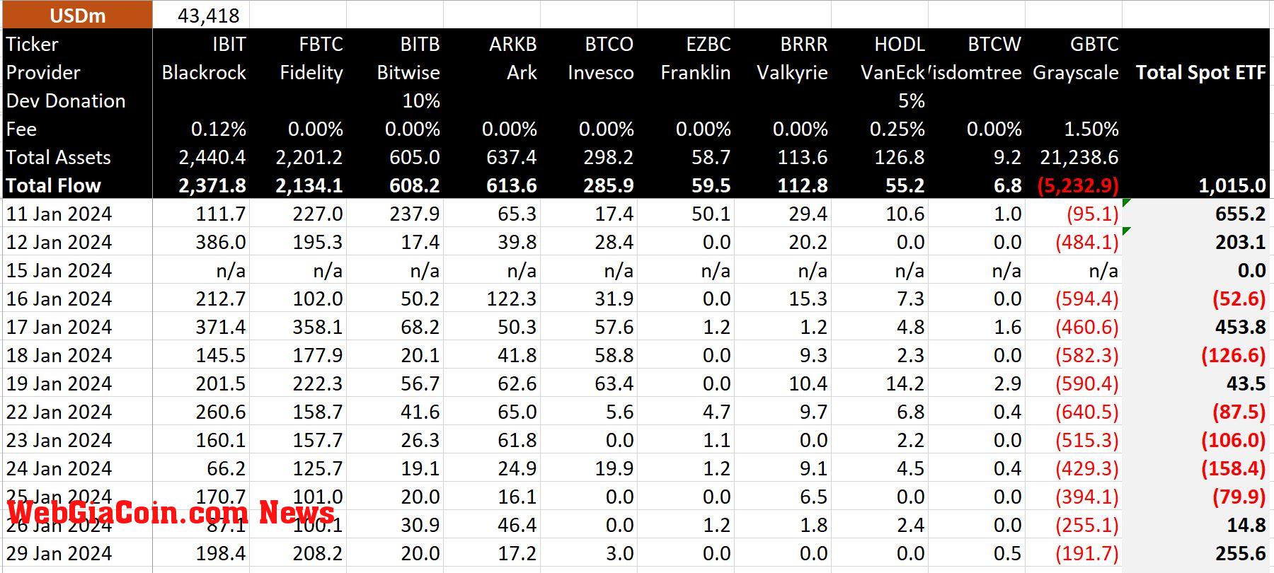 Bitcoin ETF Flow - Day 12