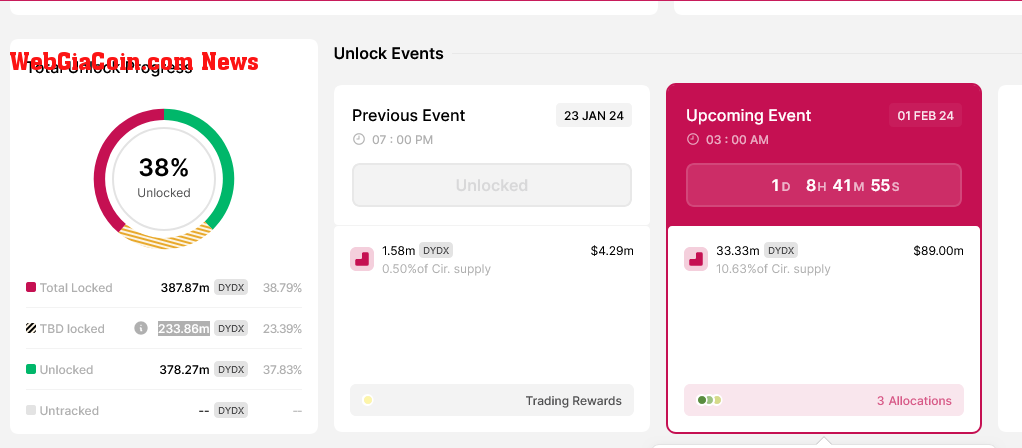 DYDX unlock schedule | Source: Token Unlocks