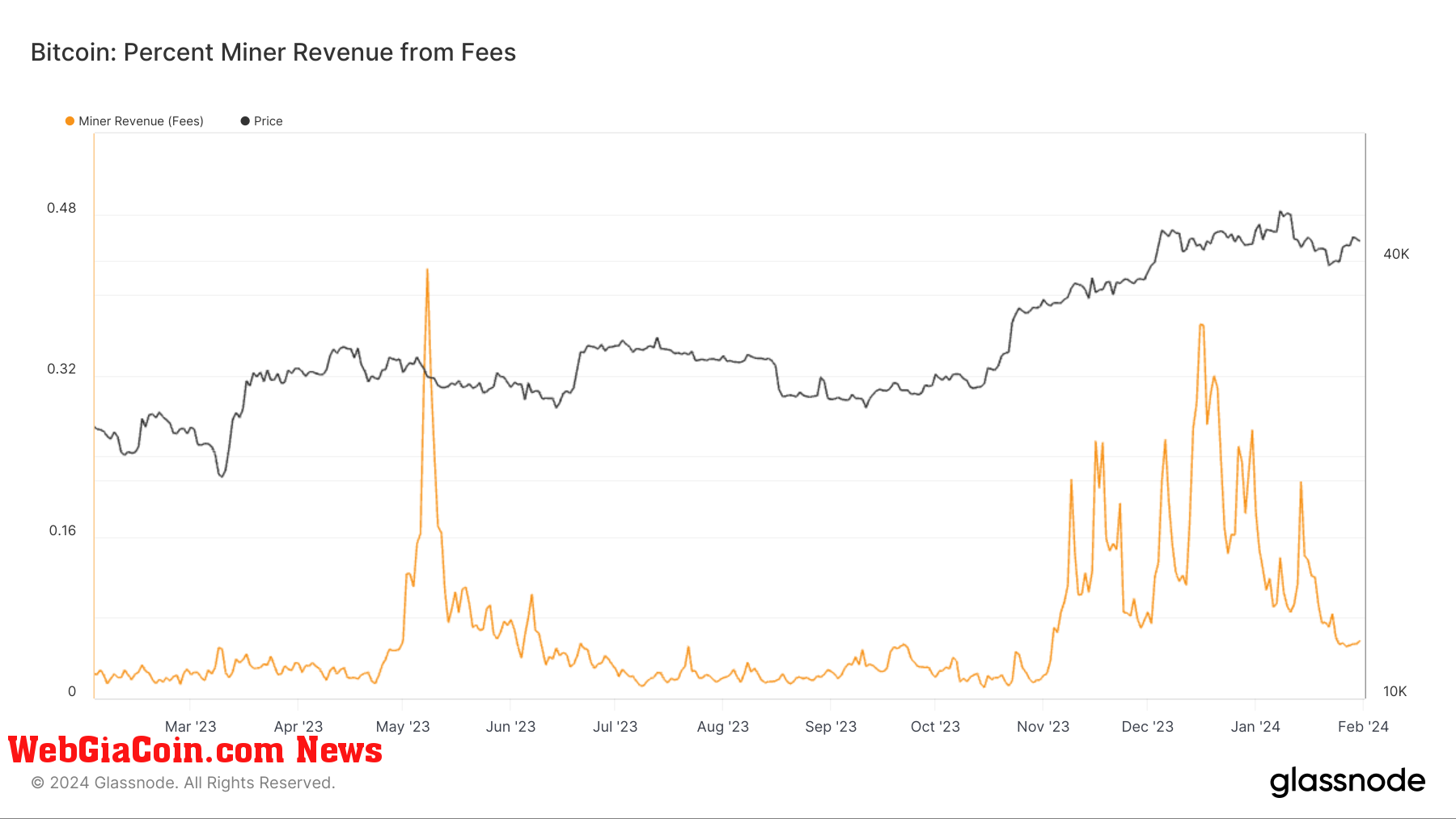 Từ mức cao kỷ lục đến mức thấp đáng chú ý: Phí Bitcoin sau khi dòng chữ bùng nổ