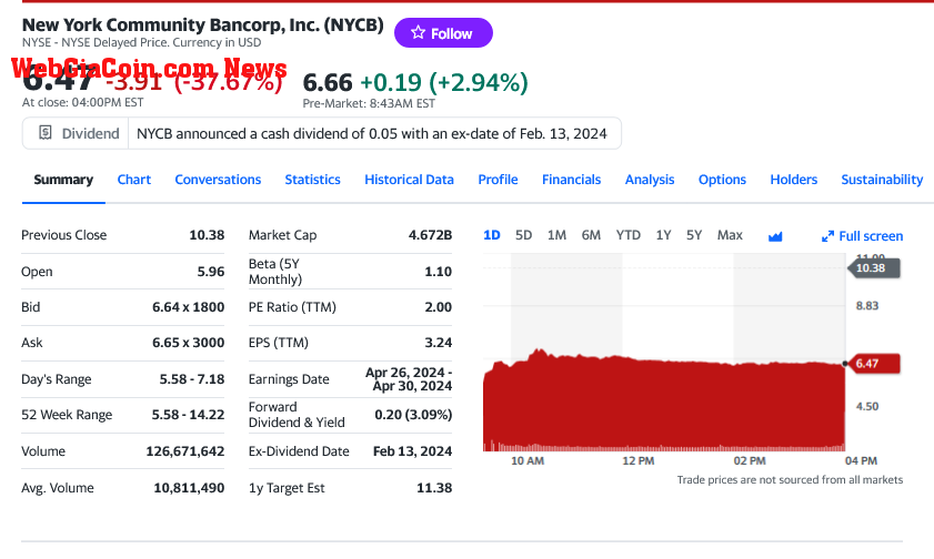 NY Community Bancorp share price plunge | Source: Yahoo Finance