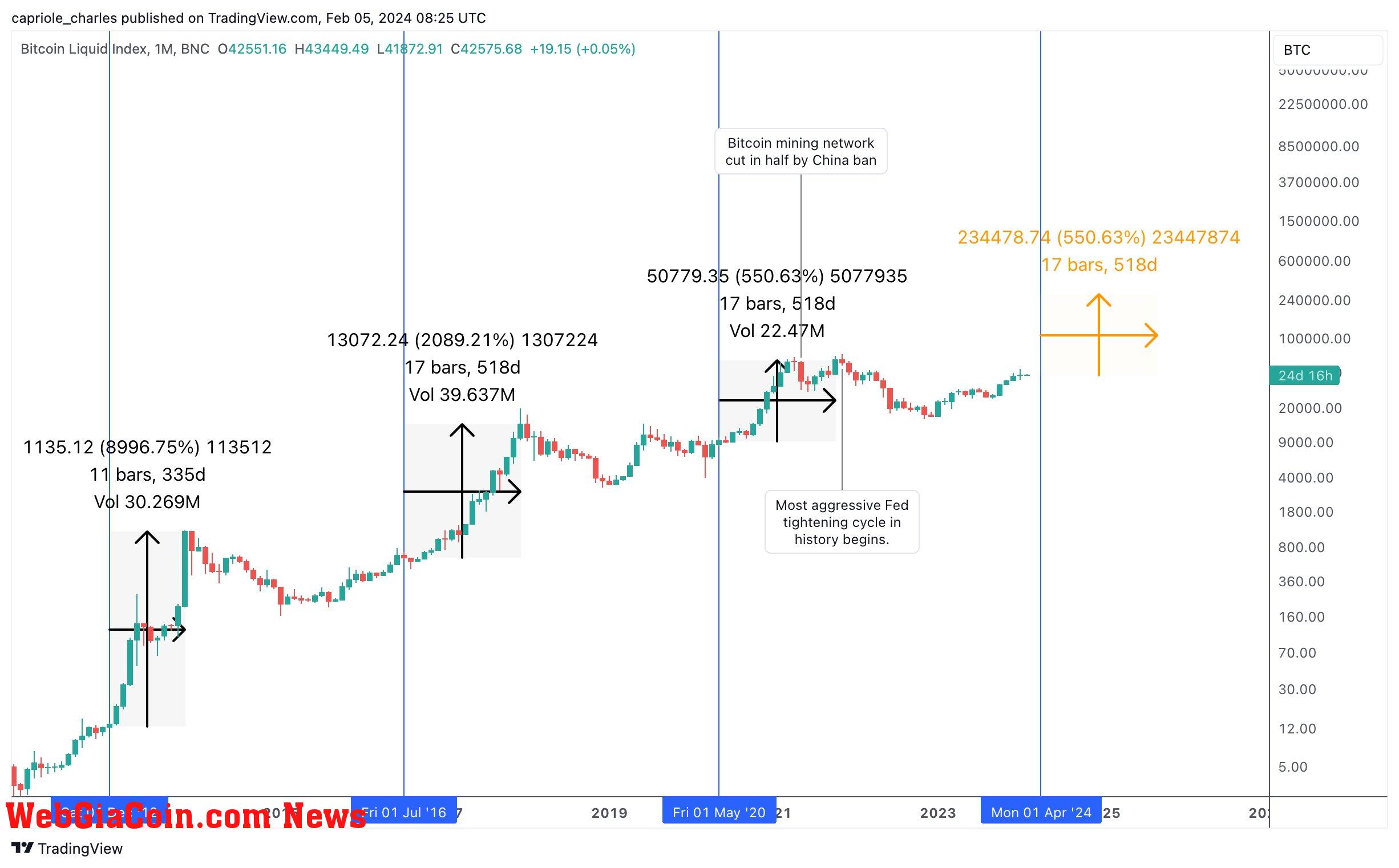 Bitcoin price prediction