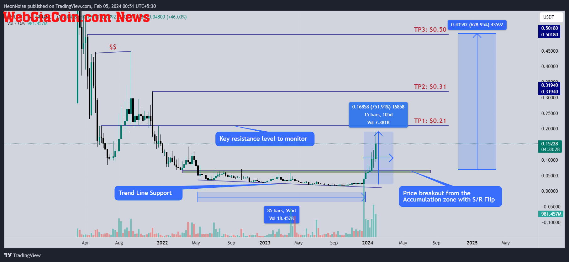 MANTRA ($OM) có sẵn sàng với giá 0,50 USD sau mức biến động 750% khi tiềm năng rwa bùng nổ không?