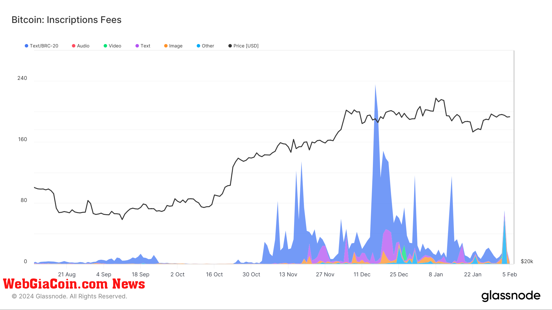 Dòng chữ bitcoin vượt qua 60 triệu với phần lớn dựa trên văn bản